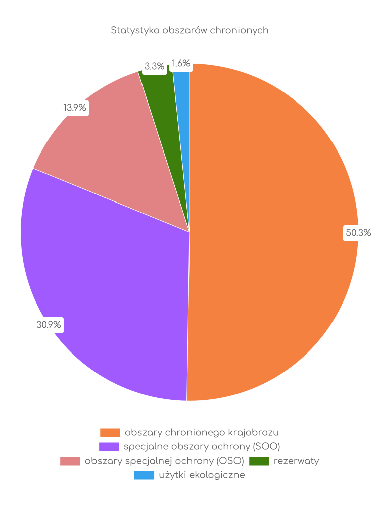 Statystyka obszarów chronionych Mirosławca